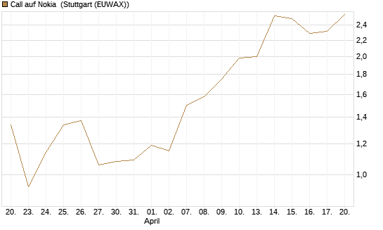 Call auf Nokia [BNP Paribas Emissions- und Handelsges.] Chart