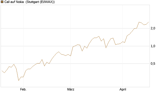 Call auf Nokia [BNP Paribas Emissions- und Handelsges.] Chart