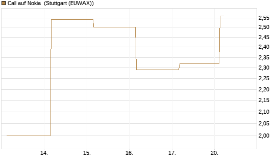 Call auf Nokia [BNP Paribas Emissions- und Handelsges.] Chart