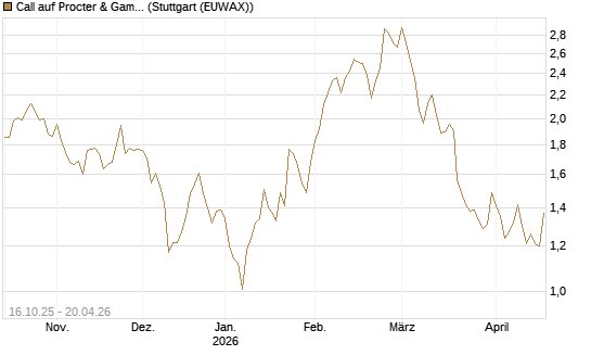 Call auf Procter & Gamble [BNP Paribas Emissions- und Handelsges.] Chart