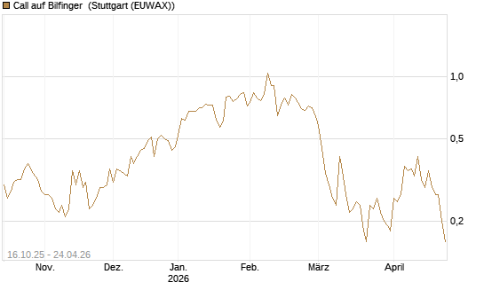 Call auf Bilfinger [BNP Paribas Emissions- und Handelsges.] Chart