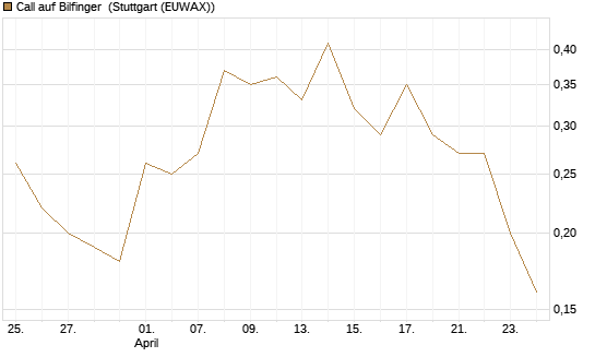 Call auf Bilfinger [BNP Paribas Emissions- und Handelsges.] Chart