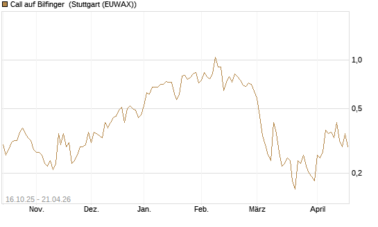 Call auf Bilfinger [BNP Paribas Emissions- und Handelsges.] Chart
