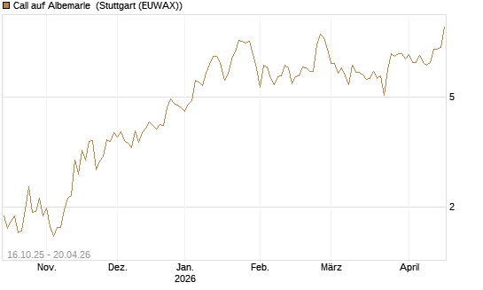 Call auf Albemarle [BNP Paribas Emissions- und Handelsges.] Chart
