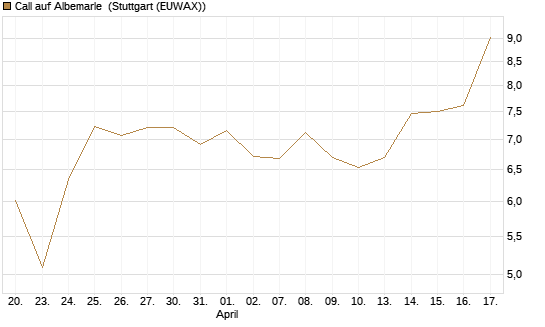 Call auf Albemarle [BNP Paribas Emissions- und Handelsges.] Chart