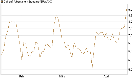 Call auf Albemarle [BNP Paribas Emissions- und Handelsges.] Chart
