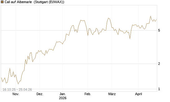 Call auf Albemarle [BNP Paribas Emissions- und Handelsges.] Chart