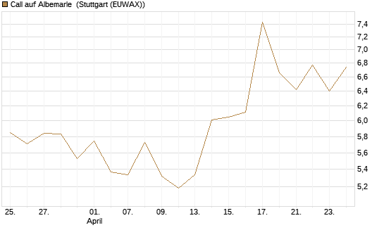 Call auf Albemarle [BNP Paribas Emissions- und Handelsges.] Chart
