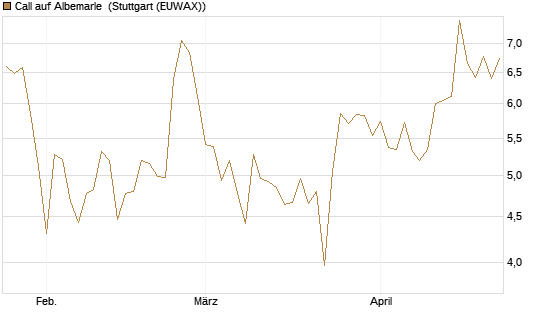 Call auf Albemarle [BNP Paribas Emissions- und Handelsges.] Chart
