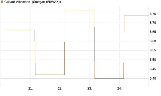 Call auf Albemarle [BNP Paribas Emissions- und Handelsges.] Chart