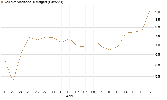 Call auf Albemarle [BNP Paribas Emissions- und Handelsges.] Chart