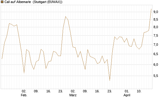 Call auf Albemarle [BNP Paribas Emissions- und Handelsges.] Chart