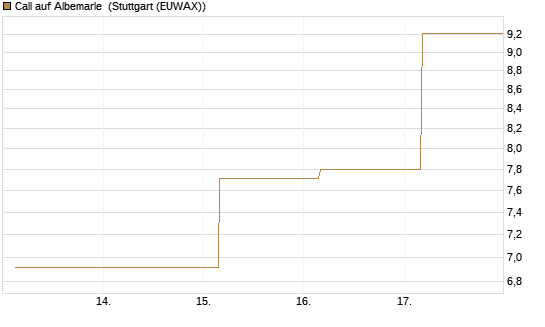 Call auf Albemarle [BNP Paribas Emissions- und Handelsges.] Chart