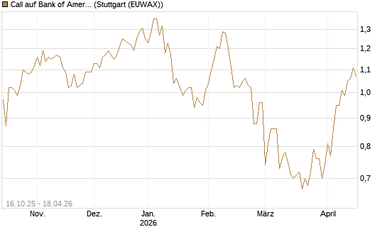 Call auf Bank of America [BNP Paribas Emissions- und Handelsges.] Chart