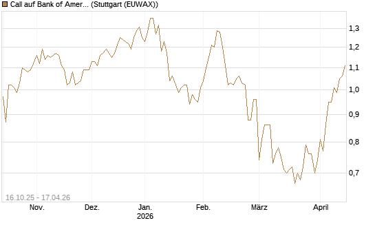 Call auf Bank of America [BNP Paribas Emissions- und Handelsges.] Chart
