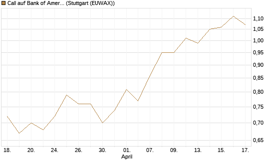 Call auf Bank of America [BNP Paribas Emissions- und Handelsges.] Chart