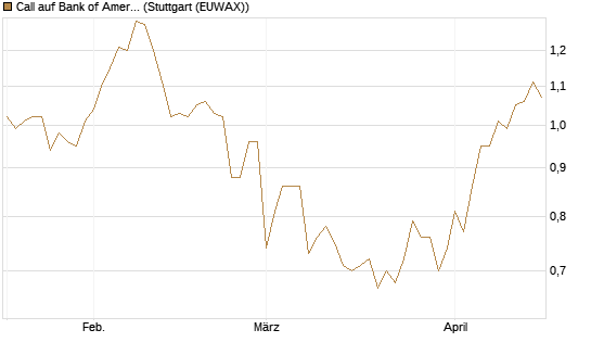 Call auf Bank of America [BNP Paribas Emissions- und Handelsges.] Chart