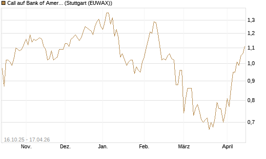 Call auf Bank of America [BNP Paribas Emissions- und Handelsges.] Chart