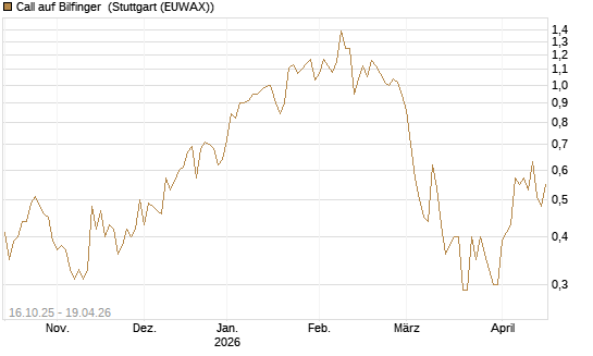 Call auf Bilfinger [BNP Paribas Emissions- und Handelsges.] Chart