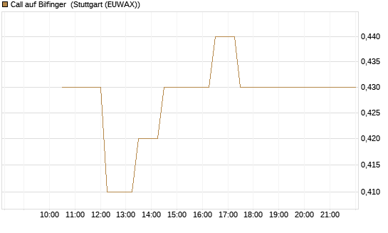 Call auf Bilfinger [BNP Paribas Emissions- und Handelsges.] Chart