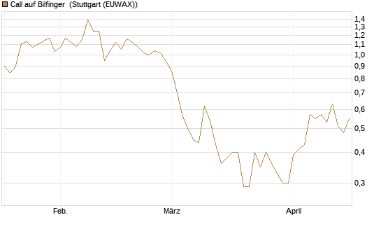 Call auf Bilfinger [BNP Paribas Emissions- und Handelsges.] Chart