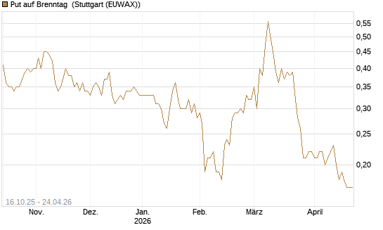Put auf Brenntag [BNP Paribas Emissions- und Handelsges.] Chart