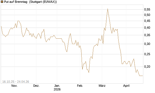 Put auf Brenntag [BNP Paribas Emissions- und Handelsges.] Chart
