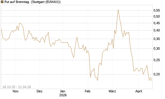Put auf Brenntag [BNP Paribas Emissions- und Handelsges.] Chart
