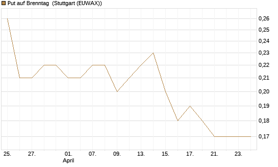 Put auf Brenntag [BNP Paribas Emissions- und Handelsges.] Chart