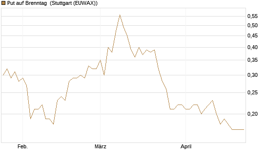 Put auf Brenntag [BNP Paribas Emissions- und Handelsges.] Chart