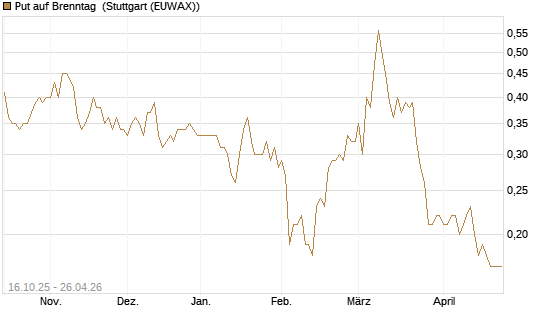 Put auf Brenntag [BNP Paribas Emissions- und Handelsges.] Chart