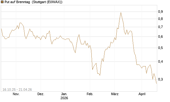 Put auf Brenntag [BNP Paribas Emissions- und Handelsges.] Chart