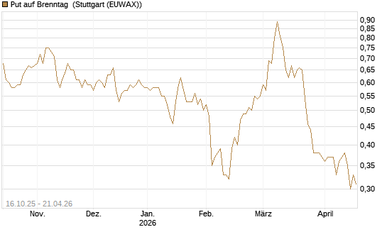 Put auf Brenntag [BNP Paribas Emissions- und Handelsges.] Chart