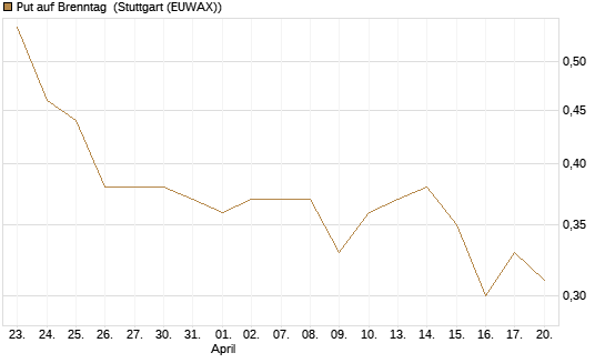 Put auf Brenntag [BNP Paribas Emissions- und Handelsges.] Chart