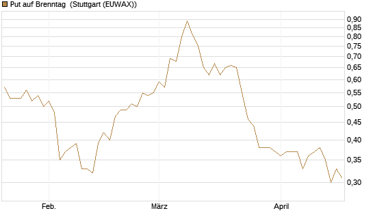 Put auf Brenntag [BNP Paribas Emissions- und Handelsges.] Chart