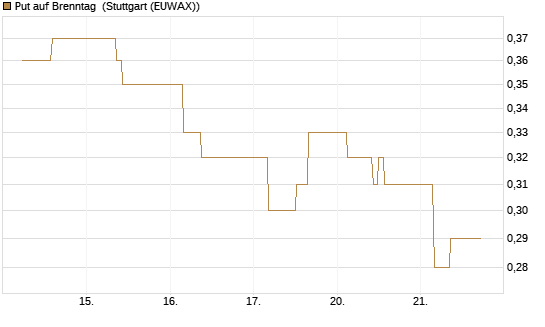 Put auf Brenntag [BNP Paribas Emissions- und Handelsges.] Chart