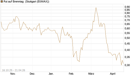 Put auf Brenntag [BNP Paribas Emissions- und Handelsges.] Chart