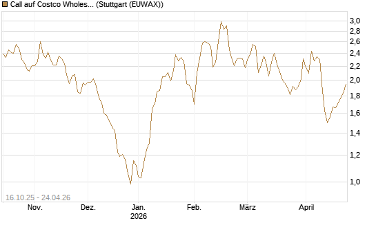 Call auf Costco Wholesale [BNP Paribas Emissions- und Handelsges.] Chart