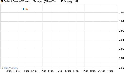 Call auf Costco Wholesale [BNP Paribas Emissions- und Handelsges.] Chart