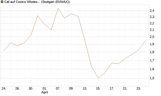 Call auf Costco Wholesale [BNP Paribas Emissions- und Handelsges.] Chart
