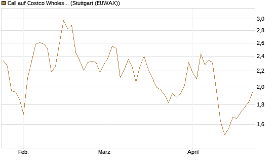 Call auf Costco Wholesale [BNP Paribas Emissions- und Handelsges.] Chart