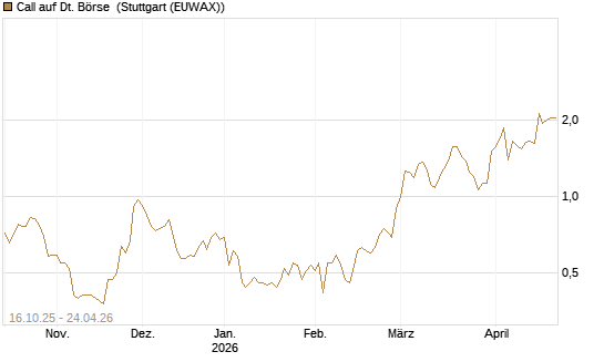 Call auf Dt. Börse [BNP Paribas Emissions- und Handelsges.] Chart