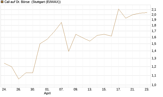Call auf Dt. Börse [BNP Paribas Emissions- und Handelsges.] Chart