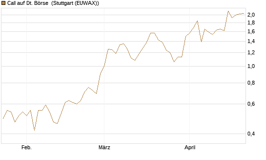 Call auf Dt. Börse [BNP Paribas Emissions- und Handelsges.] Chart