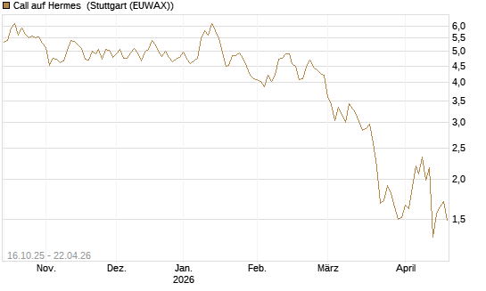 Call auf Hermes [BNP Paribas Emissions- und Handelsges.] Chart