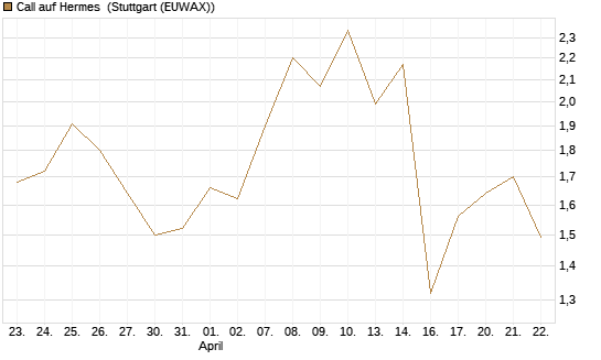 Call auf Hermes [BNP Paribas Emissions- und Handelsges.] Chart