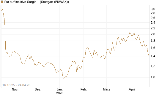 Put auf Intuitive Surgical [BNP Paribas Emissions- und Handelsges.] Chart