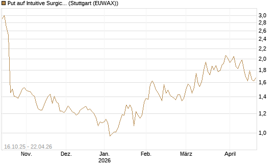 Put auf Intuitive Surgical [BNP Paribas Emissions- und Handelsges.] Chart