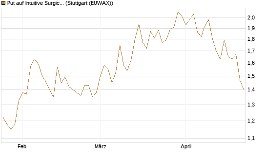 Put auf Intuitive Surgical [BNP Paribas Emissions- und Handelsges.] Chart