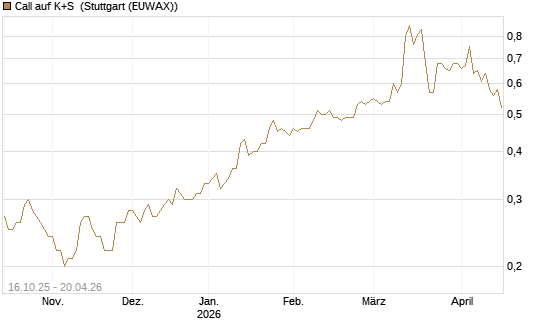 Call auf K+S [BNP Paribas Emissions- und Handelsges.] Chart